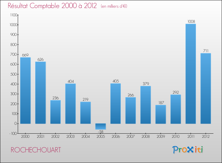 Evolution du résultat comptable pour la commune de ROCHECHOUART de 2000 à 2012 Evolution du résultat comptable pour ROCHECHOUART de 2000 à 2012