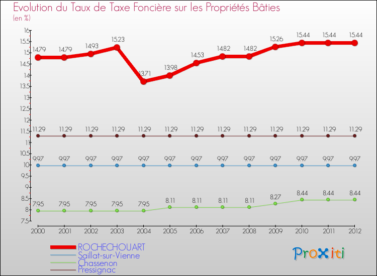 Evolution du taux de la taxe foncière sur le bati pour ROCHECHOUART et les communes proches de 2000 à 2012 Comparaison des taux de taxe foncière sur le bati pour ROCHECHOUART et les communes voisines de 2000 à 2012