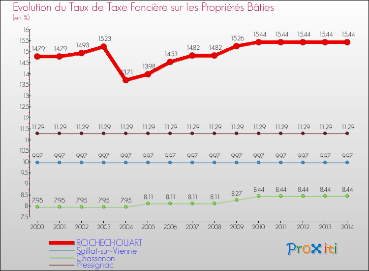 Evolution du taux de la taxe foncière sur le bati pour ROCHECHOUART et les communes proches de 2000 à 2014 Comparaison des taux de taxe foncière sur le bati pour ROCHECHOUART et les communes voisines de 2000 à 2014