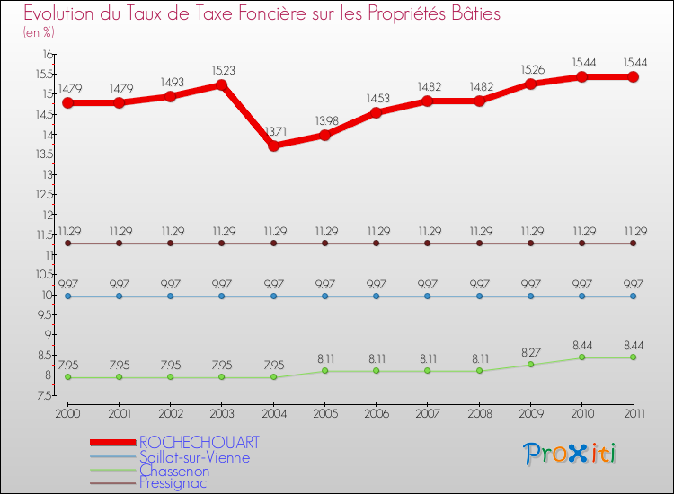 Evolution du taux de la taxe foncière sur le bati pour ROCHECHOUART et les communes proches Comparaison des taux de taxe foncière sur le bati pour ROCHECHOUART et les communes voisines