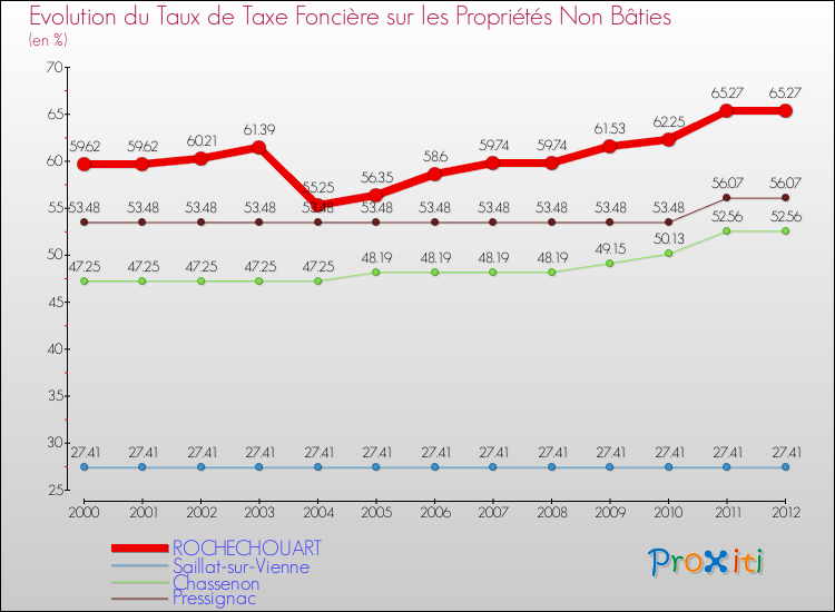 Evolution du taux de la taxe foncière sur les immeubles et terrains non batis pour ROCHECHOUART et les communes proches de 2000 à 2012 Comparaison des taux de la taxe foncière sur les immeubles et terrains non batis pour ROCHECHOUART et les communes voisines de 2000 à 2012