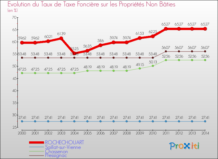 Evolution du taux de la taxe foncière sur les immeubles et terrains non batis pour ROCHECHOUART et les communes proches de 2000 à 2014 Comparaison des taux de la taxe foncière sur les immeubles et terrains non batis pour ROCHECHOUART et les communes voisines de 2000 à 2014