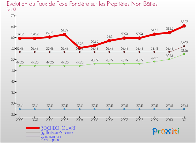Evolution du taux de la taxe foncière sur les immeubles et terrains non batis pour ROCHECHOUART et les communes proches Comparaison des taux de la taxe foncière sur les immeubles et terrains non batis pour ROCHECHOUART et les communes voisines