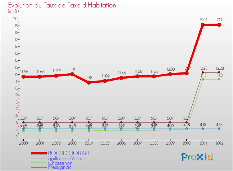 Evolution du taux de la taxe d'habitation pour ROCHECHOUART et les communes proches Comparaison des taux de la taxe d'habitation pour ROCHECHOUART et les communes voisines