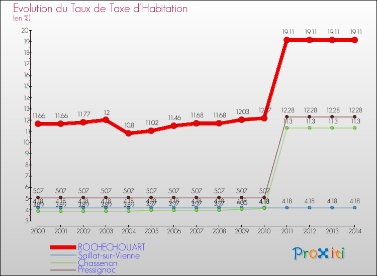Evolution du taux de la taxe d'habitation pour ROCHECHOUART et les communes proches de 2000 à 2014 Comparaison des taux de la taxe d'habitation pour ROCHECHOUART et les communes voisines de 2000 à 2014