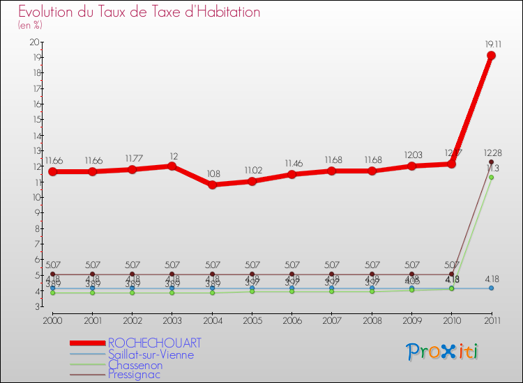 Evolution du taux de la taxe d'habitation pour ROCHECHOUART et les communes proches Comparaison des taux de la taxe d'habitation pour ROCHECHOUART et les communes voisines