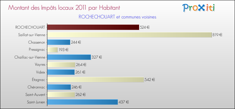 Montant des impôts locaux par Habitant pour ROCHECHOUART et les communes proches Comparaison des impôts locaux par habitant pour ROCHECHOUART et les communes voisines