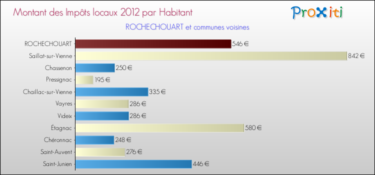 Montant des impôts locaux par Habitant pour ROCHECHOUART et les communes proches Comparaison des impôts locaux par habitant pour ROCHECHOUART et les communes voisines