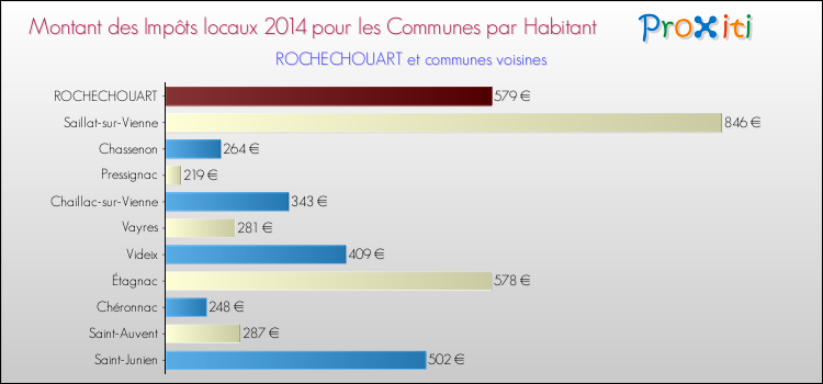 Montant des impôts locaux par Habitant pour ROCHECHOUART et les communes proches en 2014 Comparaison des impôts locaux par habitant pour ROCHECHOUART et les communes voisines en 2014