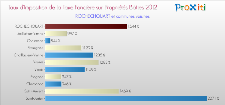 Taux d'imposition de la taxe foncière sur le bati 2012 pour ROCHECHOUART et les communes proches Comparaison des taux d'imposition de la taxe foncière sur le bati 2012 pour ROCHECHOUART et les communes voisines
