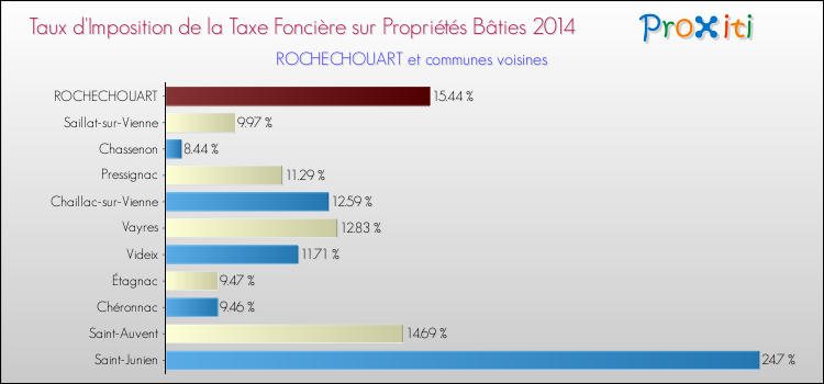 Taux d'imposition de la taxe foncière sur le bati 2014 pour ROCHECHOUART et les communes proches Comparaison des taux d'imposition de la taxe foncière sur le bati 2014 pour ROCHECHOUART et les communes voisines