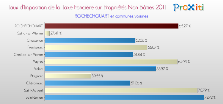 Taux d'imposition de la taxe foncière sur les immeubles et terrains non batis 2011 pour ROCHECHOUART et les communes proches Comparaison des taux d'imposition de la taxe foncière sur les immeubles et terrains non batis 2011 pour ROCHECHOUART et les communes voisines