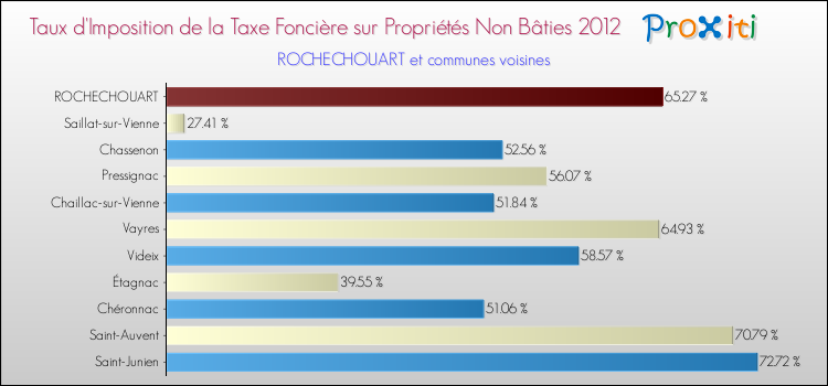 Taux d'imposition de la taxe foncière sur les immeubles et terrains non batis 2012 pour ROCHECHOUART et les communes proches Comparaison des taux d'imposition de la taxe foncière sur les immeubles et terrains non batis 2012 pour ROCHECHOUART et les communes voisines