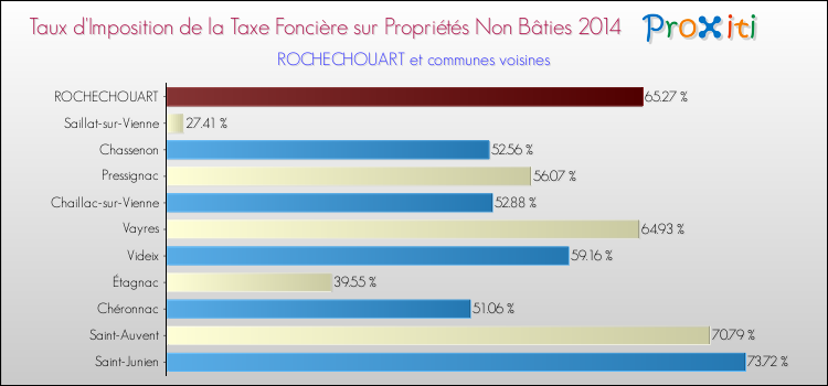 Taux d'imposition de la taxe foncière sur les immeubles et terrains non batis 2014 pour ROCHECHOUART et les communes proches Comparaison des taux d'imposition de la taxe foncière sur les immeubles et terrains non batis 2014 pour ROCHECHOUART et les communes voisines