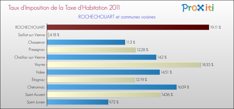 Taux d'imposition de la taxe d'habitation 2011 pour ROCHECHOUART et les communes proches Comparaison des taux d'imposition de la taxe d'habitation 2011 pour ROCHECHOUART et les communes voisines