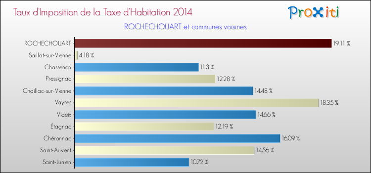 Taux d'imposition de la taxe d'habitation 2014 pour ROCHECHOUART et les communes proches Comparaison des taux d'imposition de la taxe d'habitation 2014 pour ROCHECHOUART et les communes voisines