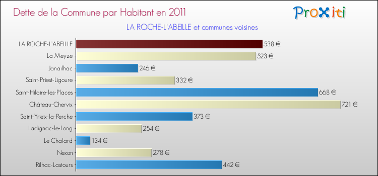 Dette par habitant de la commune en 2011 pour LA ROCHE-L'ABEILLE et les communes proches Comparaison de la dette par habitant de la commune en 2011 pour LA ROCHE-L'ABEILLE et les communes voisines