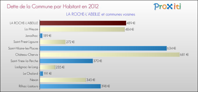 Dette par habitant de la commune en 2012 pour LA ROCHE-L'ABEILLE et les communes proches Comparaison de la dette par habitant de la commune en 2012 pour LA ROCHE-L'ABEILLE et les communes voisines
