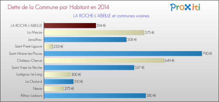 Dette par habitant de la commune en 2014 pour LA ROCHE-L'ABEILLE et les communes proches Comparaison de la dette par habitant de la commune en 2014 pour LA ROCHE-L'ABEILLE et les communes voisines