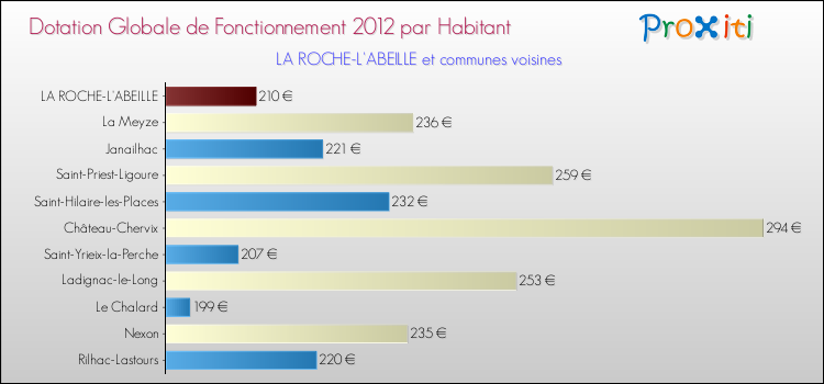 Montant des dotations globales de fonctionnement DGF par Habitant pour LA ROCHE-L'ABEILLE et les communes proches Comparaison des des dotations globales de fonctionnement DGF par habitant pour LA ROCHE-L'ABEILLE et les communes voisines