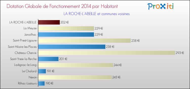 Montant des dotations globales de fonctionnement DGF par Habitant pour LA ROCHE-L'ABEILLE et les communes proches en 2014. Comparaison des des dotations globales de fonctionnement DGF par habitant pour LA ROCHE-L'ABEILLE et les communes voisines en 2014.