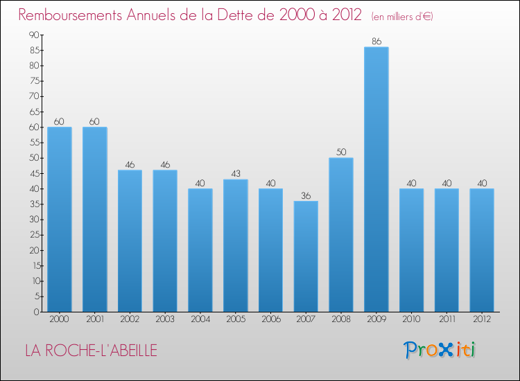 Evolution de l'annuité de la dette pour la commune de LA ROCHE-L'ABEILLE de 2000 à 2012 Annuités de la dette pour LA ROCHE-L'ABEILLE de 2000 à 2012