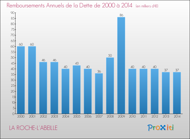 Evolution de l'annuité de la dette pour la commune de LA ROCHE-L'ABEILLE de 2000 à 2014 Annuités de la dette pour LA ROCHE-L'ABEILLE de 2000 à 2014