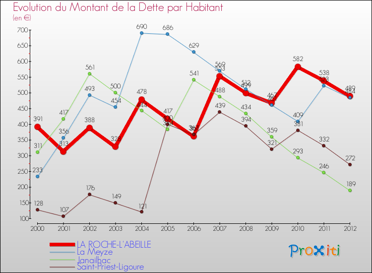 Evolution de la dette par habitant pour la commune de LA ROCHE-L'ABEILLE et les communes proches de 2000 à 2012 Comparaison de la dette par habitant pour LA ROCHE-L'ABEILLE et les communes voisines de 2000 à 2012