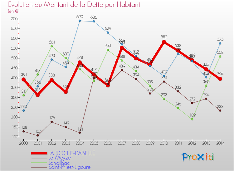 Evolution de la dette par habitant pour la commune de LA ROCHE-L'ABEILLE et les communes proches de 2000 à 2014 Comparaison de la dette par habitant pour LA ROCHE-L'ABEILLE et les communes voisines de 2000 à 2014
