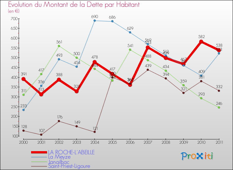 Evolution de la dette par habitant pour la commune de LA ROCHE-L'ABEILLE et les communes proches Comparaison de la dette par habitant pour LA ROCHE-L'ABEILLE et les communes voisines