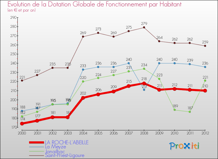 Evolution et montant de la dotation globale de fonctionnement par Habitant pour LA ROCHE-L'ABEILLE et les communes proches Comparaison des dotations globales de fonctionnement par habitant pour LA ROCHE-L'ABEILLE et les communes voisines