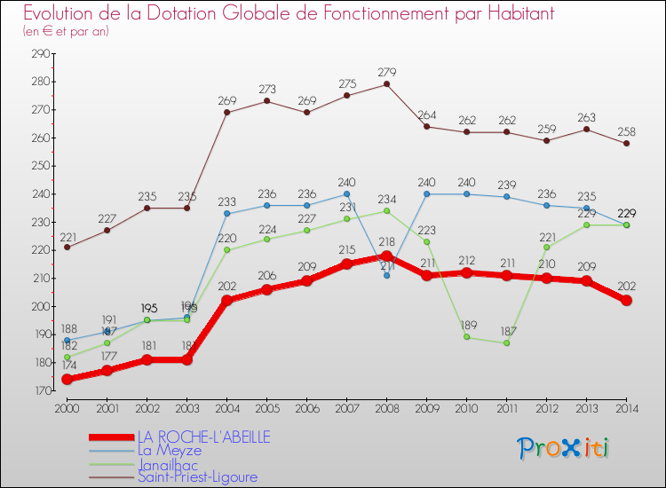 Evolution et montant de la dotation globale de fonctionnement par Habitant pour LA ROCHE-L'ABEILLE et les communes proches de 2000 à 2014. Comparaison des dotations globales de fonctionnement par habitant pour LA ROCHE-L'ABEILLE et les communes voisines de 2000 à 2014.