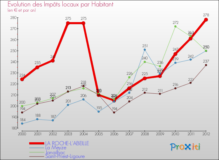 Evolution et montant des impôts locaux par Habitant pour LA ROCHE-L'ABEILLE et les communes proches Comparaison des impôts locaux par habitant pour LA ROCHE-L'ABEILLE et les communes voisines