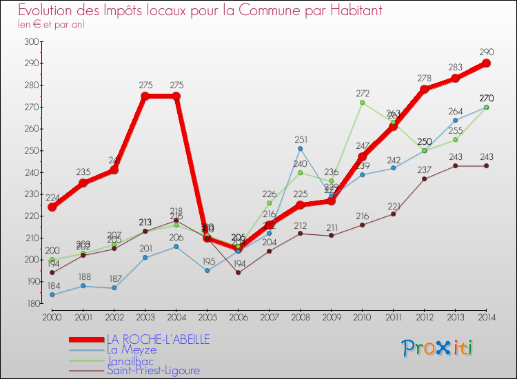 Evolution et montant des impôts locaux par Habitant pour LA ROCHE-L'ABEILLE et les communes proches de 2000 à 2014 Comparaison des impôts locaux par habitant pour LA ROCHE-L'ABEILLE et les communes voisines de 2000 à 2014