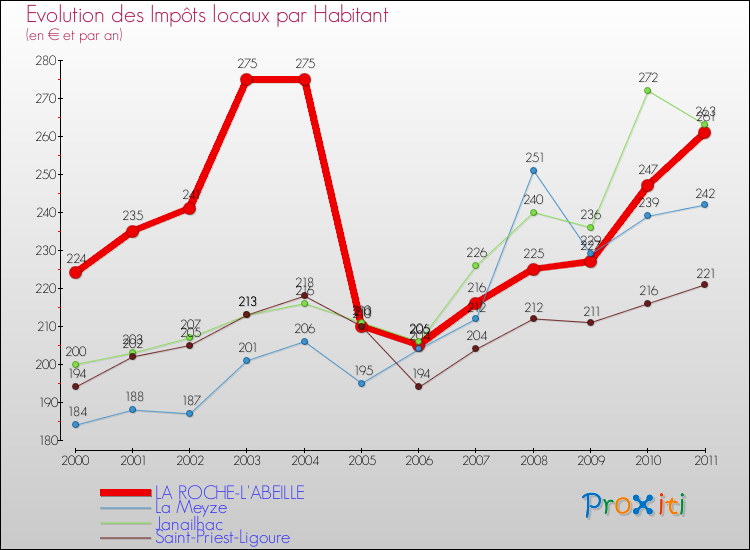 Evolution et montant des impôts locaux par Habitant pour LA ROCHE-L'ABEILLE et les communes proches Comparaison des impôts locaux par habitant pour LA ROCHE-L'ABEILLE et les communes voisines