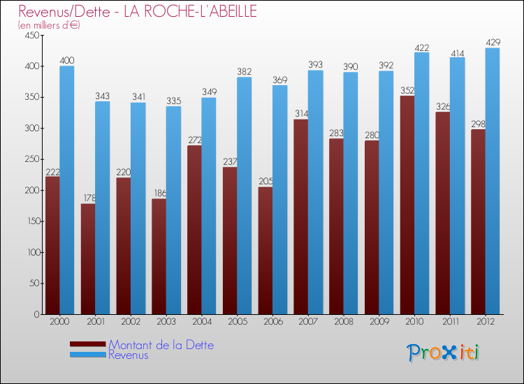 Evolution comparée de la dette et des revenus pour la commune de LA ROCHE-L'ABEILLE de 2000 à 2012 Comparaison de la dette et des revenus pour LA ROCHE-L'ABEILLE de 2000 à 2012