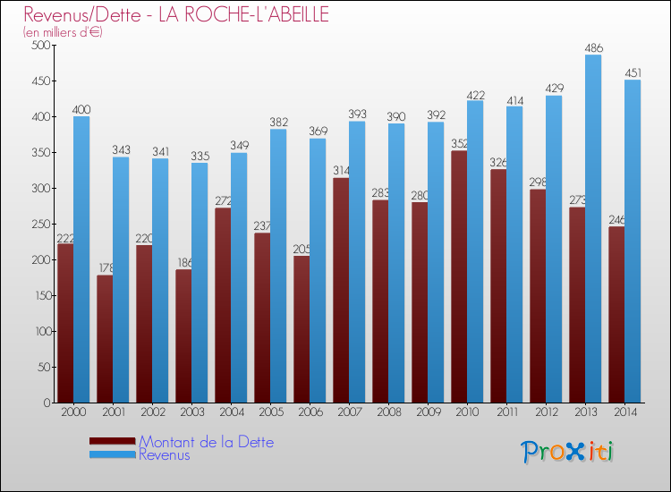 Evolution comparée de la dette et des revenus pour la commune de LA ROCHE-L'ABEILLE de 2000 à 2014 Comparaison de la dette et des revenus pour LA ROCHE-L'ABEILLE de 2000 à 2014