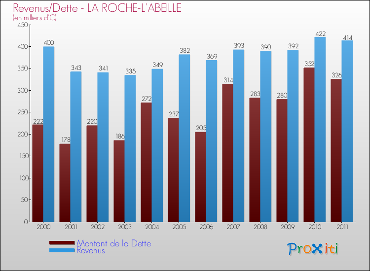 Evolution comparée de la dette et des revenus pour la commune de LA ROCHE-L'ABEILLE de 2000 à 2011 Comparaison de la dette et des revenus pour LA ROCHE-L'ABEILLE de 2000 à 2011