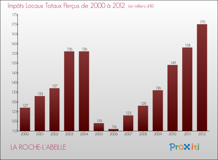 Evolution des Impôts Locaux pour la commune de LA ROCHE-L'ABEILLE de 2000 à 2012 Evolution des Impôts Locaux pour LA ROCHE-L'ABEILLE de 2000 à 2012