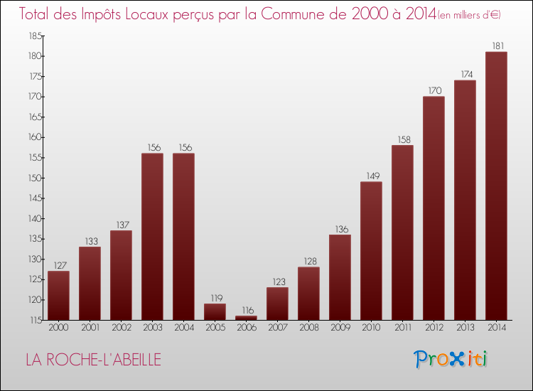 Evolution des Impôts Locaux pour la commune de LA ROCHE-L'ABEILLE de 2000 à 2014 Evolution des Impôts Locaux pour LA ROCHE-L'ABEILLE de 2000 à 2014