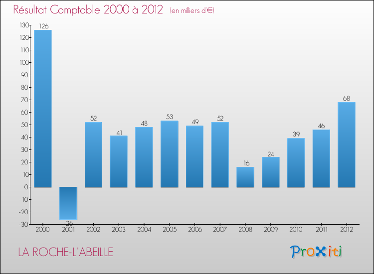 Evolution du résultat comptable pour la commune de LA ROCHE-L'ABEILLE de 2000 à 2012 Evolution du résultat comptable pour LA ROCHE-L'ABEILLE de 2000 à 2012