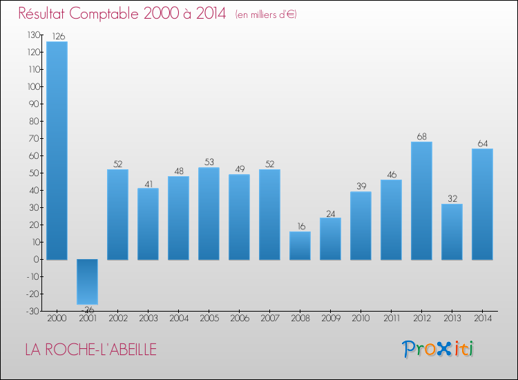 Evolution du résultat comptable pour la commune de LA ROCHE-L'ABEILLE de 2000 à 2014 Evolution du résultat comptable pour LA ROCHE-L'ABEILLE de 2000 à 2014