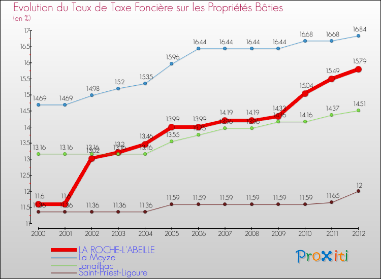 Evolution du taux de la taxe foncière sur le bati pour LA ROCHE-L'ABEILLE et les communes proches de 2000 à 2012 Comparaison des taux de taxe foncière sur le bati pour LA ROCHE-L'ABEILLE et les communes voisines de 2000 à 2012