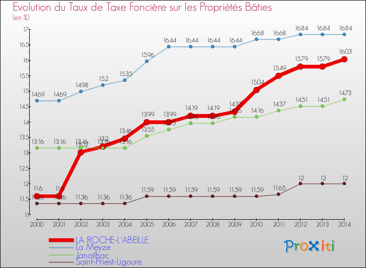 Evolution du taux de la taxe foncière sur le bati pour LA ROCHE-L'ABEILLE et les communes proches de 2000 à 2014 Comparaison des taux de taxe foncière sur le bati pour LA ROCHE-L'ABEILLE et les communes voisines de 2000 à 2014