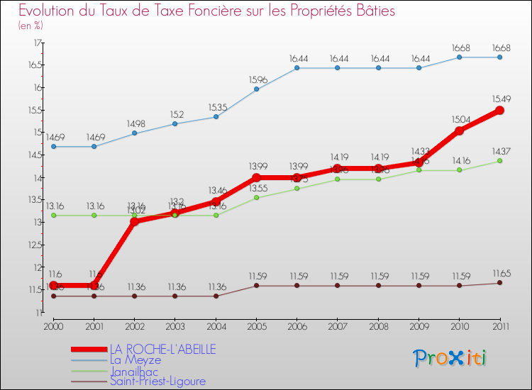 Evolution du taux de la taxe foncière sur le bati pour LA ROCHE-L'ABEILLE et les communes proches Comparaison des taux de taxe foncière sur le bati pour LA ROCHE-L'ABEILLE et les communes voisines