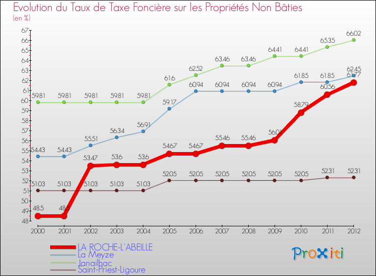 Evolution du taux de la taxe foncière sur les immeubles et terrains non batis pour LA ROCHE-L'ABEILLE et les communes proches de 2000 à 2012 Comparaison des taux de la taxe foncière sur les immeubles et terrains non batis pour LA ROCHE-L'ABEILLE et les communes voisines de 2000 à 2012