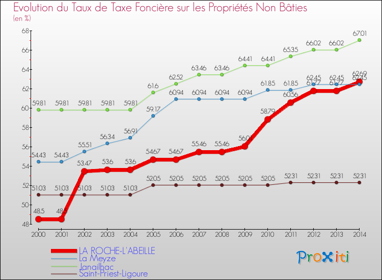 Evolution du taux de la taxe foncière sur les immeubles et terrains non batis pour LA ROCHE-L'ABEILLE et les communes proches de 2000 à 2014 Comparaison des taux de la taxe foncière sur les immeubles et terrains non batis pour LA ROCHE-L'ABEILLE et les communes voisines de 2000 à 2014