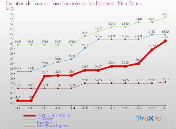 Evolution du taux de la taxe foncière sur les immeubles et terrains non batis pour LA ROCHE-L'ABEILLE et les communes proches Comparaison des taux de la taxe foncière sur les immeubles et terrains non batis pour LA ROCHE-L'ABEILLE et les communes voisines