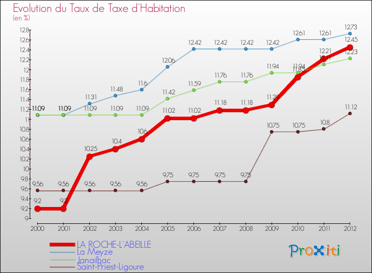 Evolution du taux de la taxe d'habitation pour LA ROCHE-L'ABEILLE et les communes proches Comparaison des taux de la taxe d'habitation pour LA ROCHE-L'ABEILLE et les communes voisines