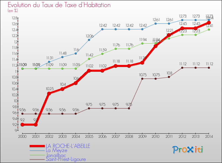 Evolution du taux de la taxe d'habitation pour LA ROCHE-L'ABEILLE et les communes proches de 2000 à 2014 Comparaison des taux de la taxe d'habitation pour LA ROCHE-L'ABEILLE et les communes voisines de 2000 à 2014